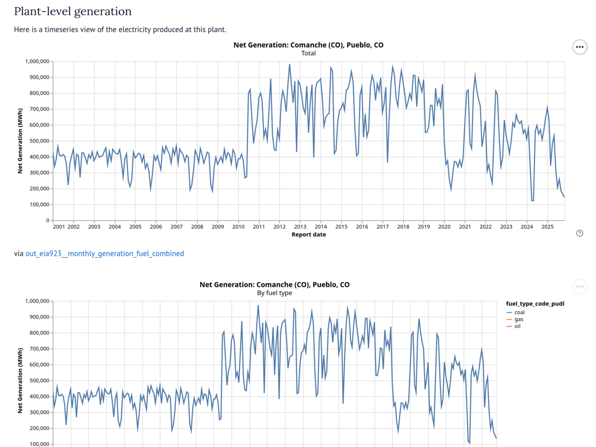 A screenshot showing two net generation charts, one total and one broken out by fuel type.