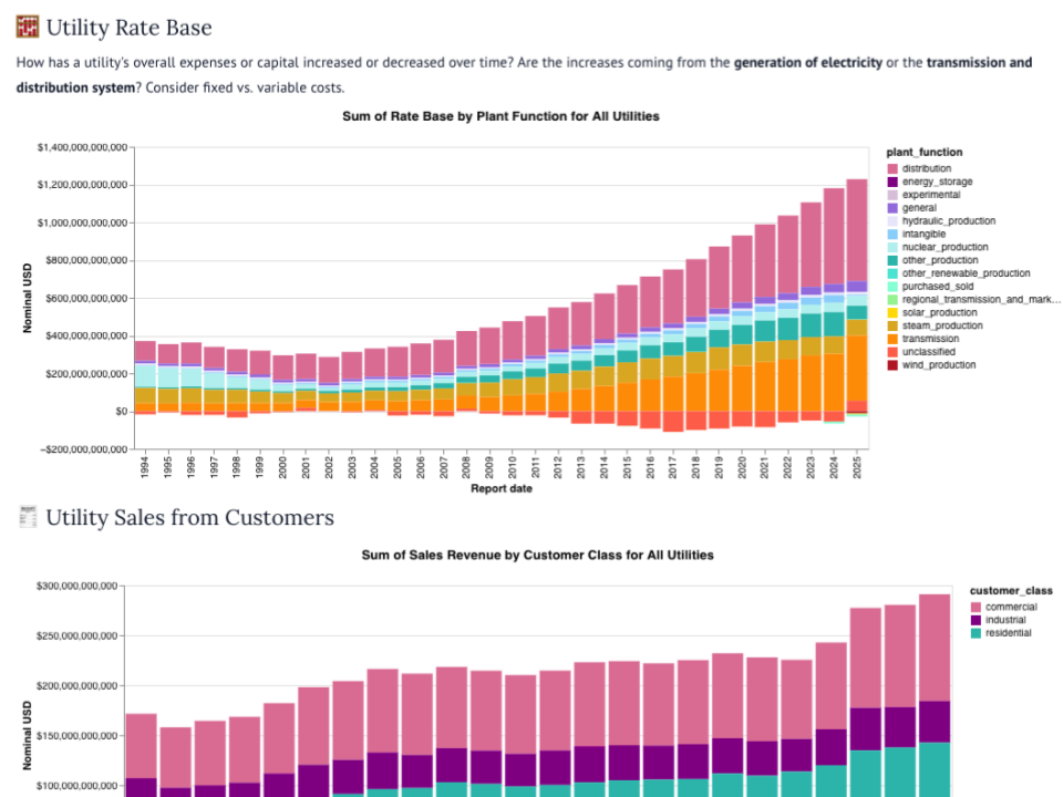 A screenshot showing a rate base by plant function chart and the top of a sales by customer class chart.